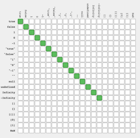 Triple equals equality table
